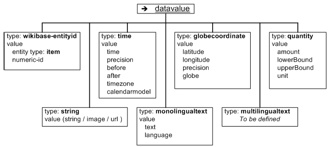 Data model of Wikidata. Lists datavalue and possible types. Currently wikibase-entityid (item), string (including image and url), time and globecoordinate. Possible future types quantity, multilingualtext, monolingualtext.