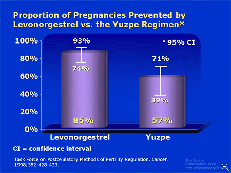 Pregnancies_prevented_by_Levonorgestel_vs_Yuzpe.gif