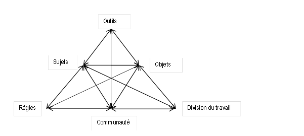 Fichier:Triangle de la théorie de l’activité - Engestrm, 1987.png