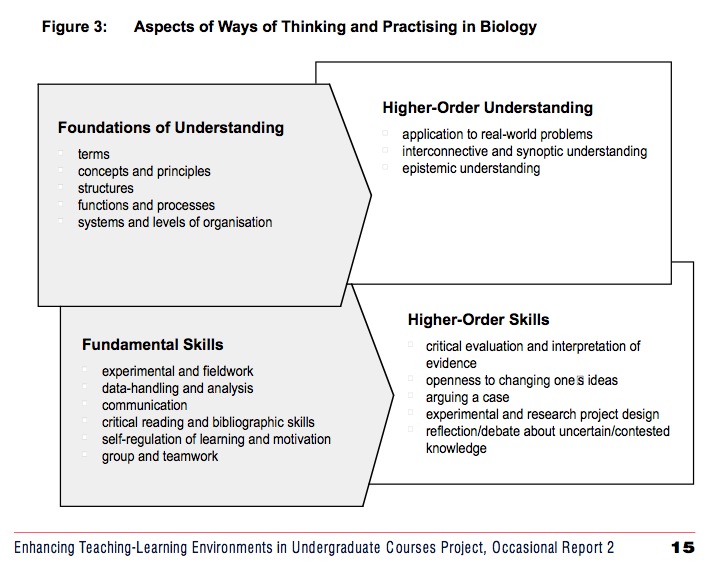 Ways-of-thinking-and-practisng-biology.jpg