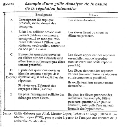 Fichier:Grille d'analyse par Allal, Mottier Lopez, Lehraus et Forget (2005).png