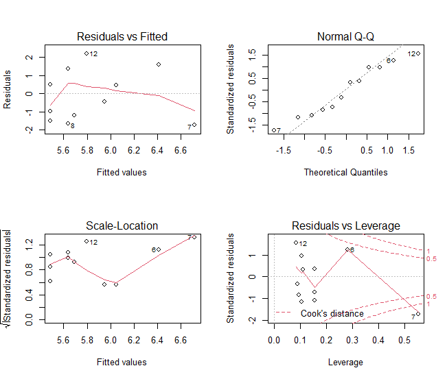 Fichier:R graphiques multiples pour regression.png