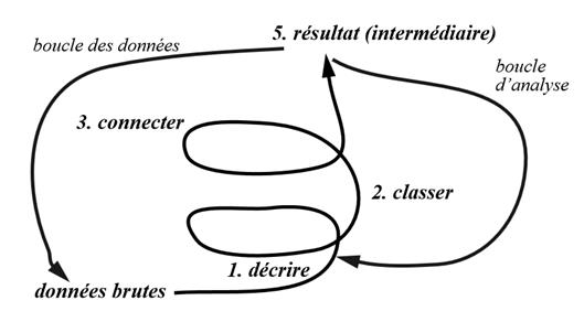 Fichier:Circularité d'une approche qualitative orientée création de théorie.jpeg