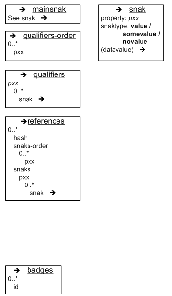 Data model of Wikidata. Lists mainsnak (for claims), qualifiers, references and snak.