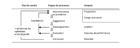 Fichier:Méthodologie générale d'une recherche design - Järvinen, 2007.png