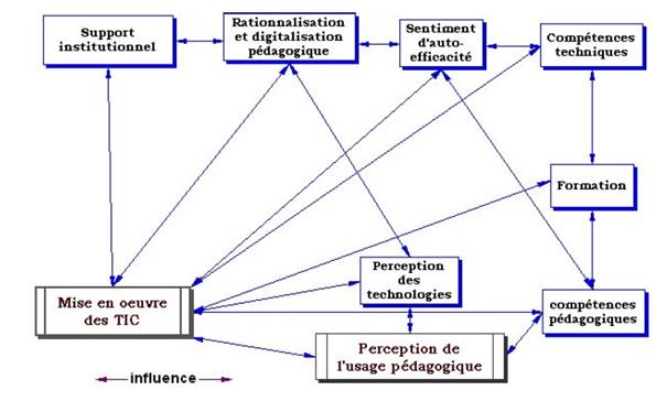 Fichier:Relation entre les facteurs - Mémoire L. Gonzalez, 2004, p. 18.jpeg