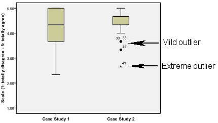 Fichier:Boxplot-outliers-example.png