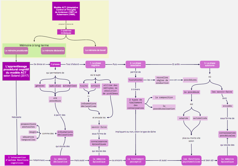Carte conceptuelle apprentissage procedural ACT version2.png