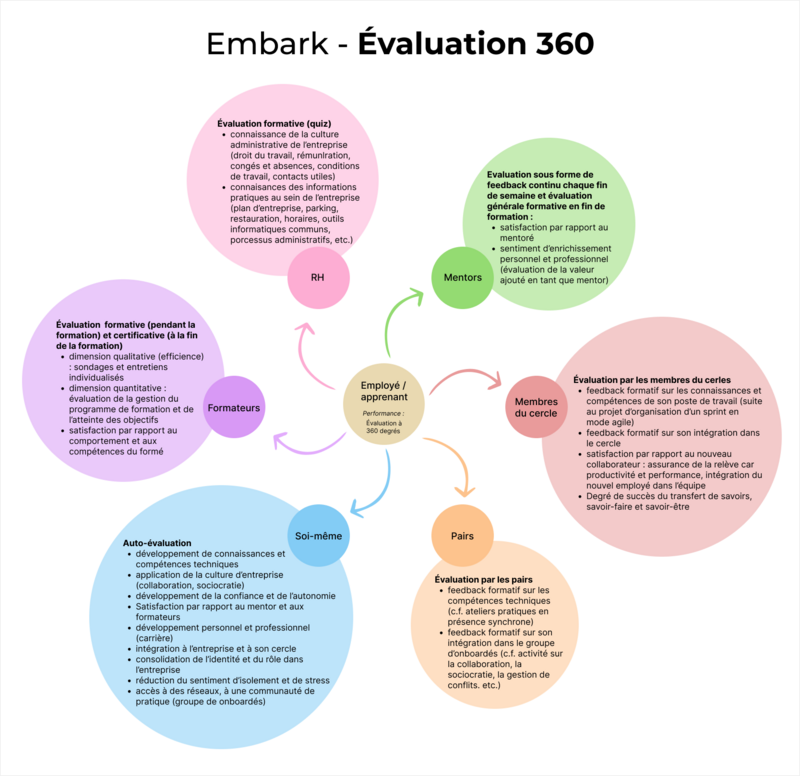 Fig. 1 - Modèle d’évaluation 360 pour la formation Embark