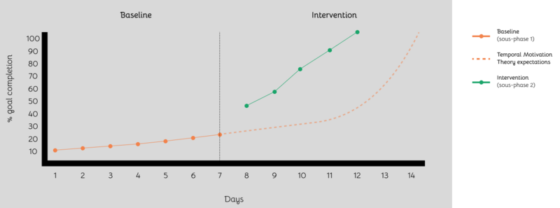 Fichier:Baseline vs Intervention Procrastination remediation.png