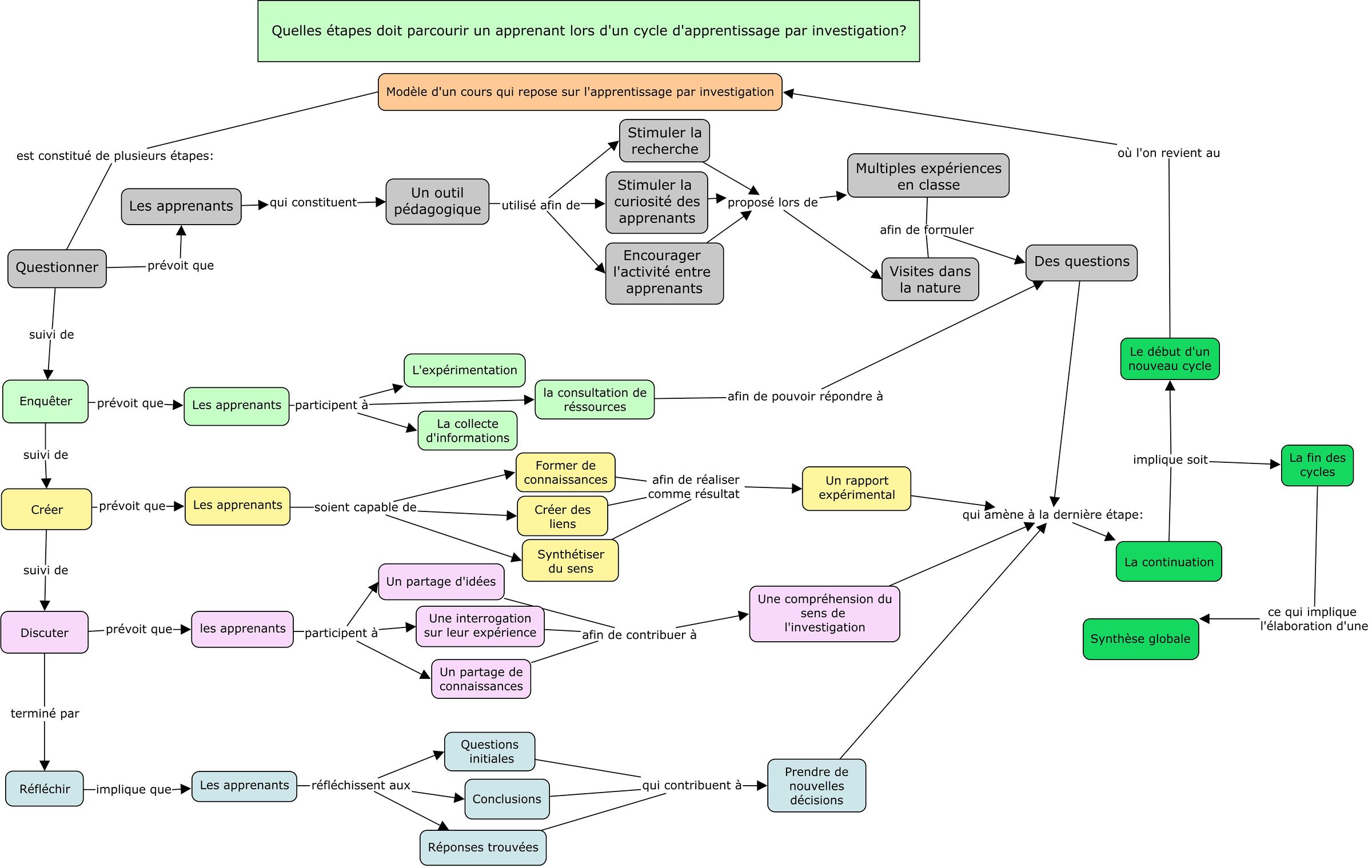 Apprentissage Par Investigation Quest Ce Que Le Mod Le Dapprentissage