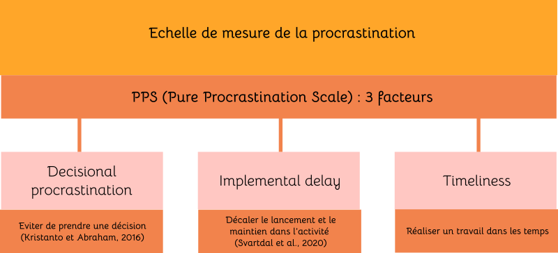 Fichier:Illustration PPS (pure procrastination scale).svg