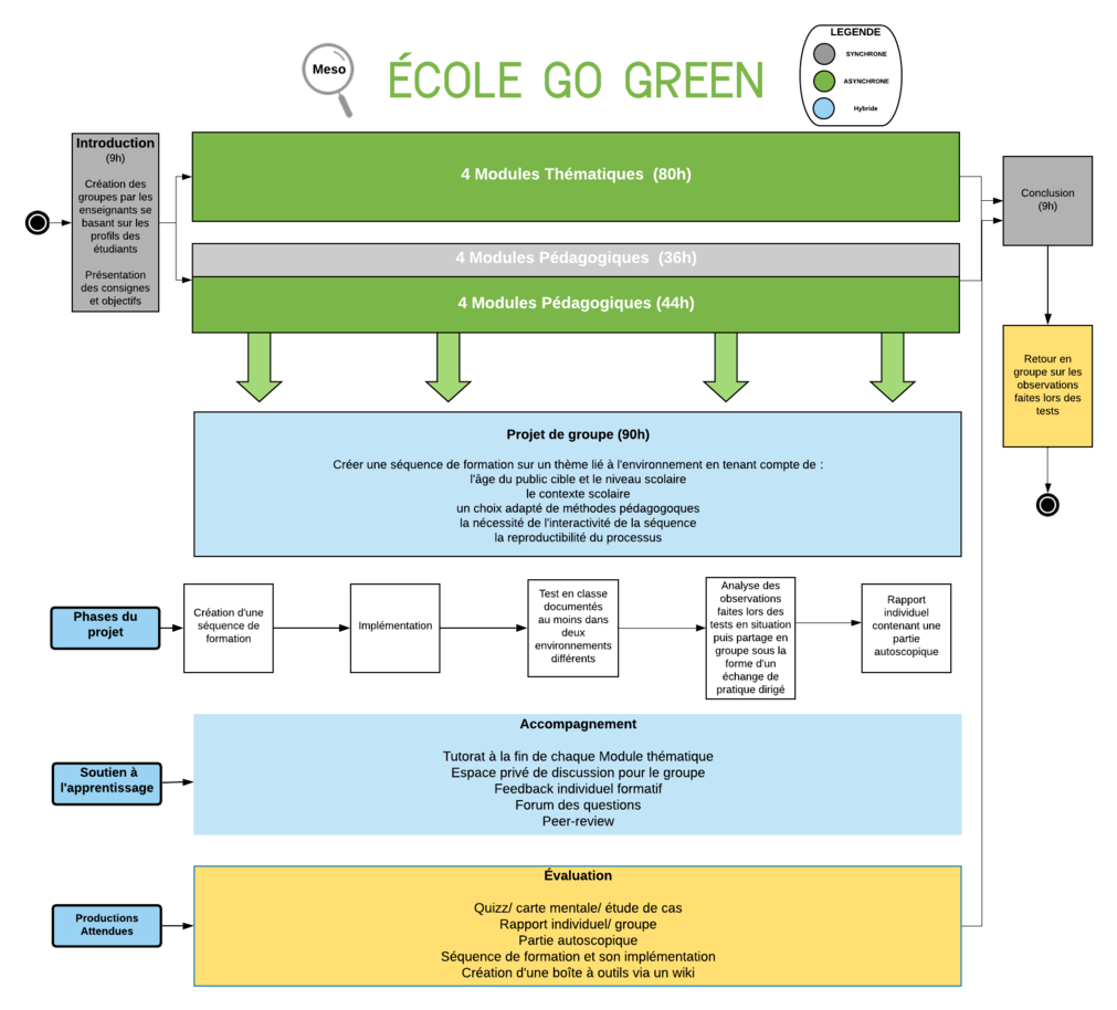 Version Méso du dispositif de formation Go green