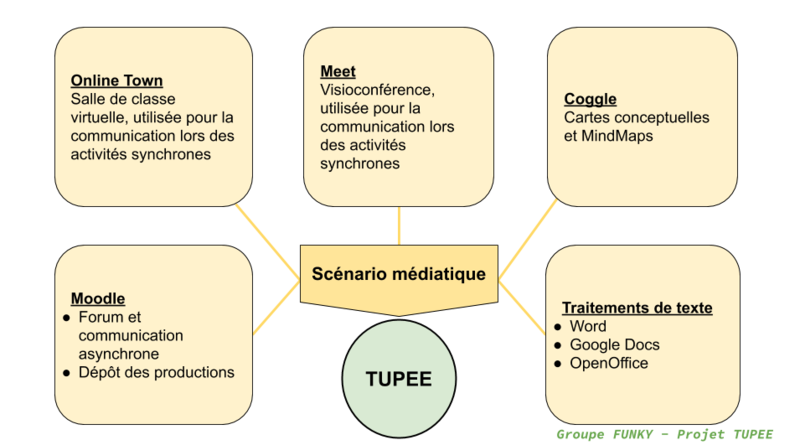 Fichier:TUPEE scenario mediatique.png