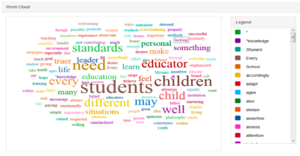 Figure 10. Visualisation des mots utilisés par les étudiants dans leurs réflexions sur leur e-portfolio