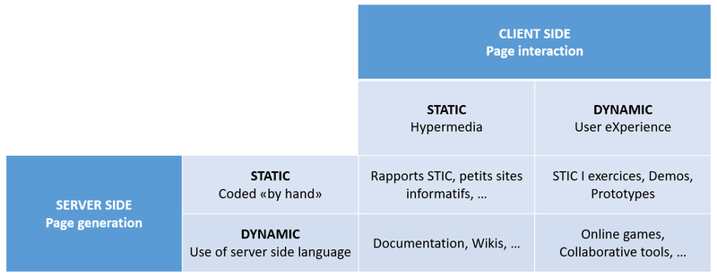 Fichier:Webmaster statique vs dynamique.png