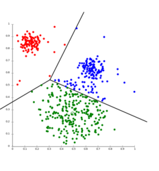 Cluster graph (k-means) - source wikimedia