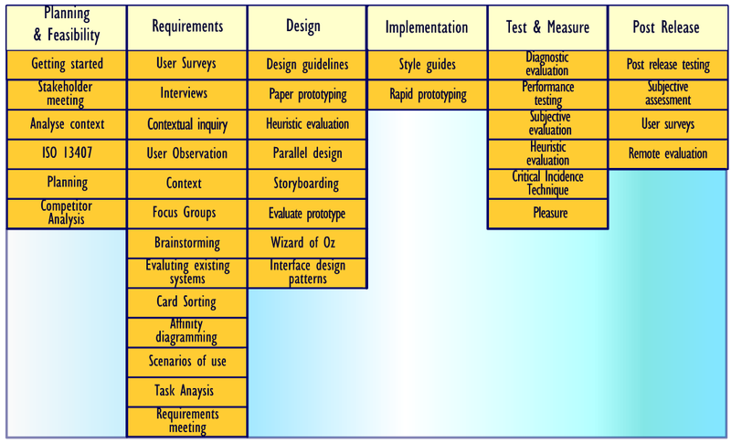 Fichier:Usabilitynet-methods-table.png