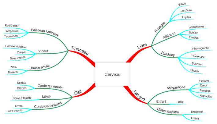 Figure 43.Exemple de mnésicarte basé sur la carte heuristique ci-dessus
