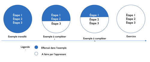 Schéma de la progression entre un exemple travaillé et un exercice (repris et adapté de Clark et Mayer, 2008)