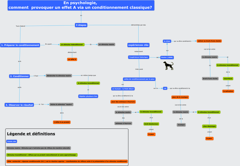 Fichier:Carte conceptuelle pavlov V2 - Comment fonctionne le conditionnement classique (modèle behaviorsite).svg