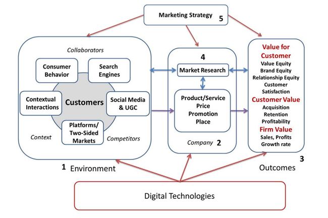 Cadre de recherche en digital marketing (Kannan & Li, 2017)