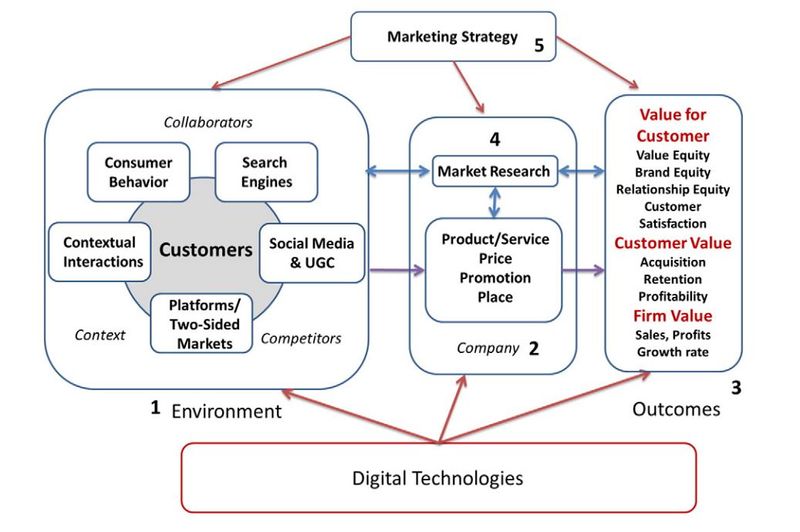 Fichier:Cadre de recherche en digital marketing (Kannan & Li, 2017).jpg