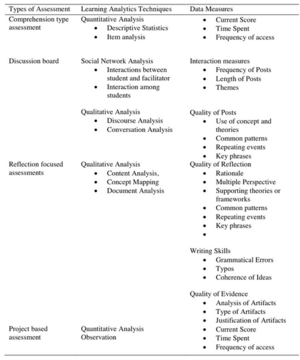 Tableau 1. Different types of d’évaluations et analytique de l’apprentissage