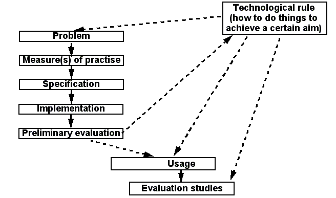 Design-science-approach-overview.png