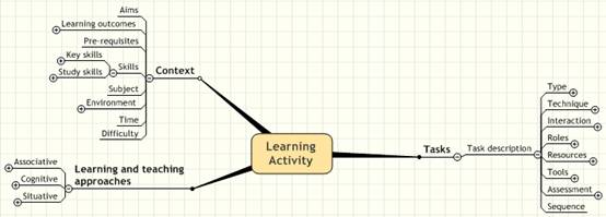 File:Dialogplus-learning-activity.jpg