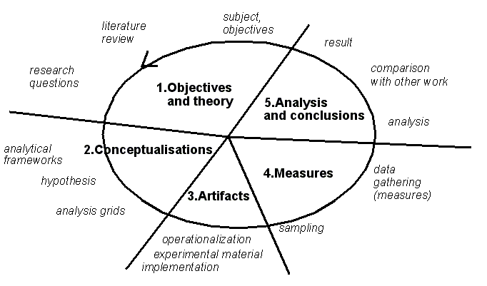 File:Research-cycle-model.png