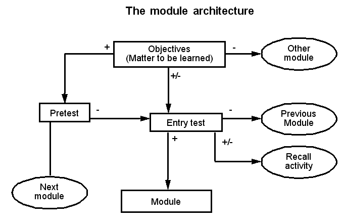 Course-design-modules.gif