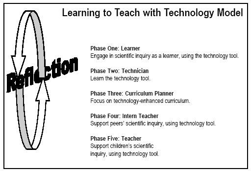 File:Learning-to-teach-with-technology-model.png