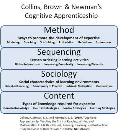 File:Cognitive apprenticeship.jpg