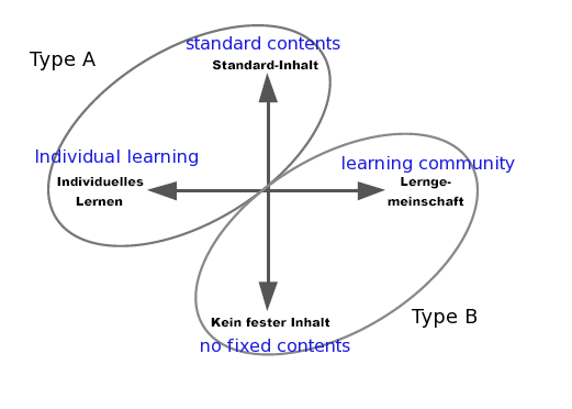 E-learning-types-schulmeister.png