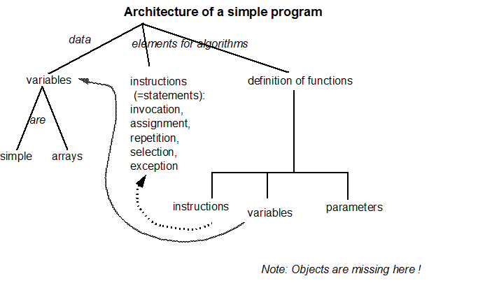 File:Programming-elements.png