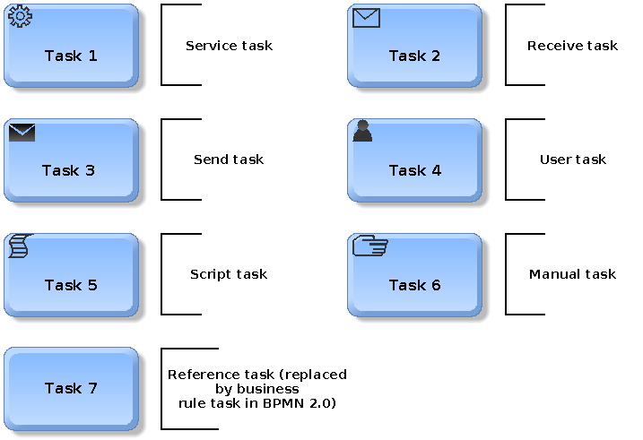 File:Bpmn-12-task-types.png