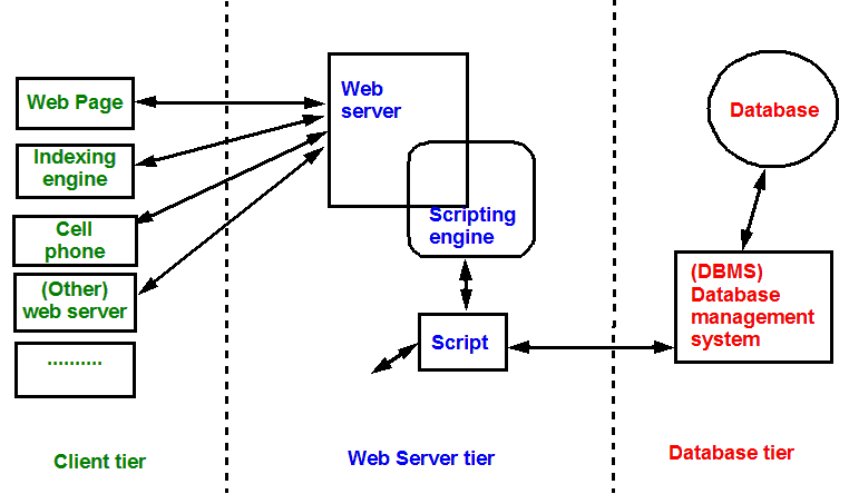 File:Three-tier-web-architecture.png