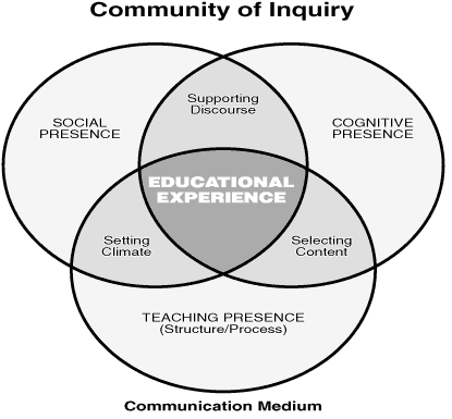 Community of inquiry diagram - social, cognitive and teaching presence
