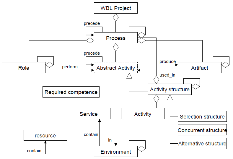 File:Wbl-process-modeling-language2.png