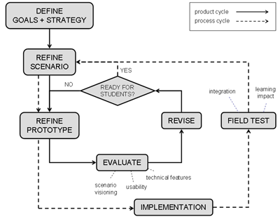 File:Elab-prototyping-model.gif