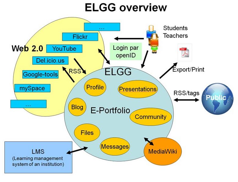 File:Elgg environment.jpg