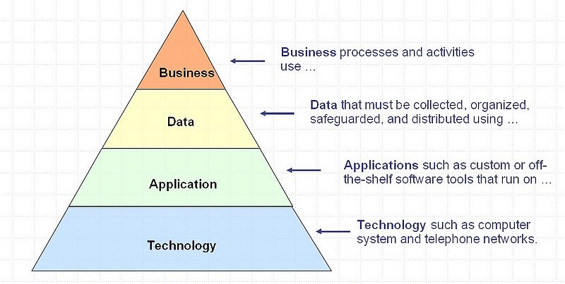 File:Layers of the Enterprise Architecture.jpg