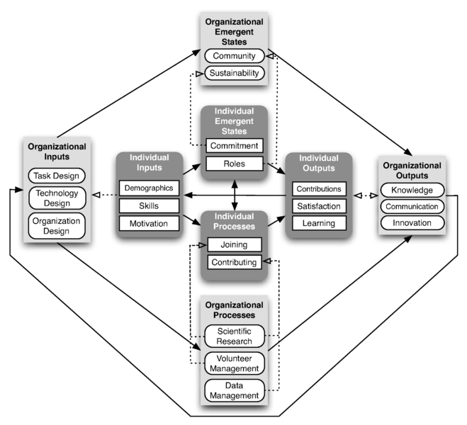 File:Wiggins-crowston-citizen-science-model.png