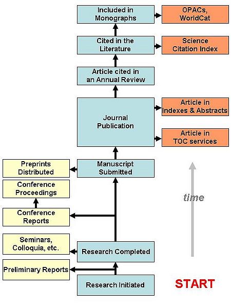 File:Scientific-communication-process-bjoerk-2007.jpg