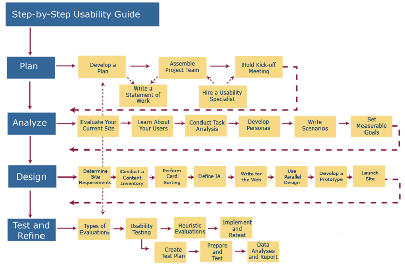 File:Usability-gov-step-by-step-usability-guide.png