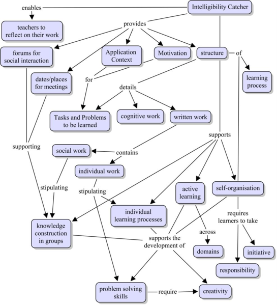 File:Stary-weichhart-intelligence-catchers-concept-map.png