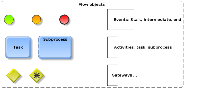 File:Flow objects.png