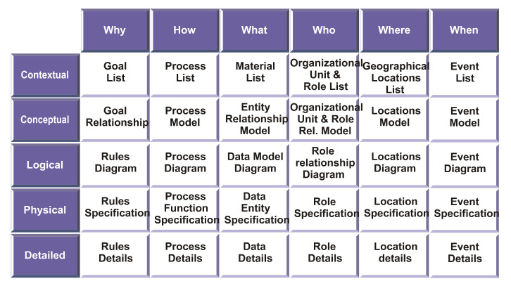 File:Zachman Framework Model.svg
