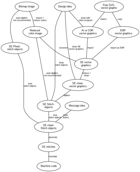 File:Talk Stitch Era embroidery software graph SE pipelines 1 dot.png